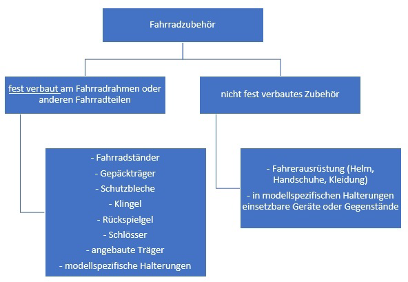 Zubehör